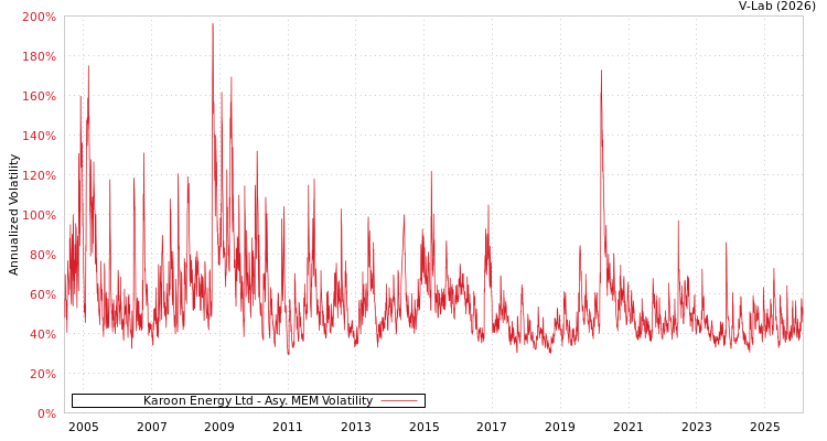 graph of Karoon Energy Ltd AMEM