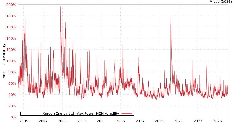 graph of Karoon Energy Ltd APMEM