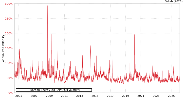 graph of Karoon Energy Ltd APARCH