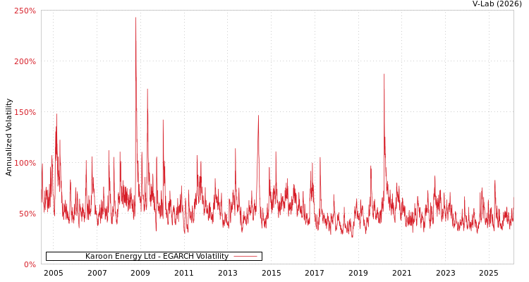 graph of Karoon Energy Ltd EGARCH