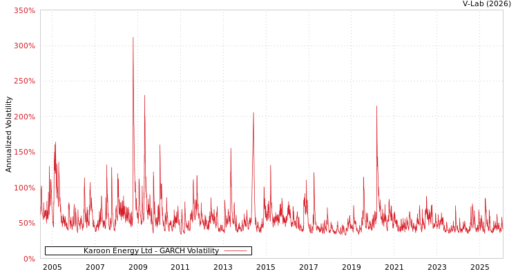graph of Karoon Energy Ltd GARCH