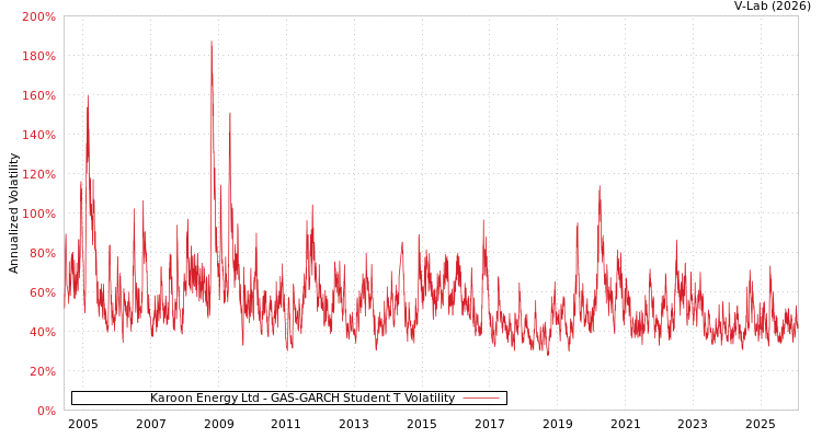graph of Karoon Energy Ltd GAS-GARCH-T
