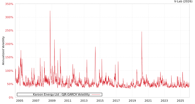 graph of Karoon Energy Ltd GJR-GARCH