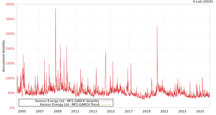 graph of Karoon Energy Ltd MF2-GARCH