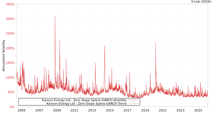 graph of Karoon Energy Ltd S0GARCH