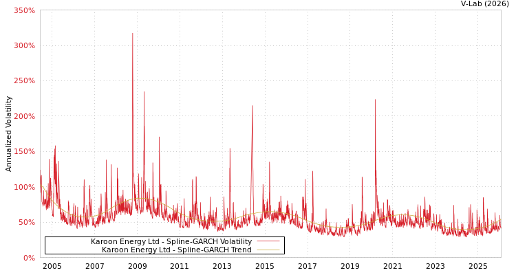 graph of Karoon Energy Ltd SGARCH