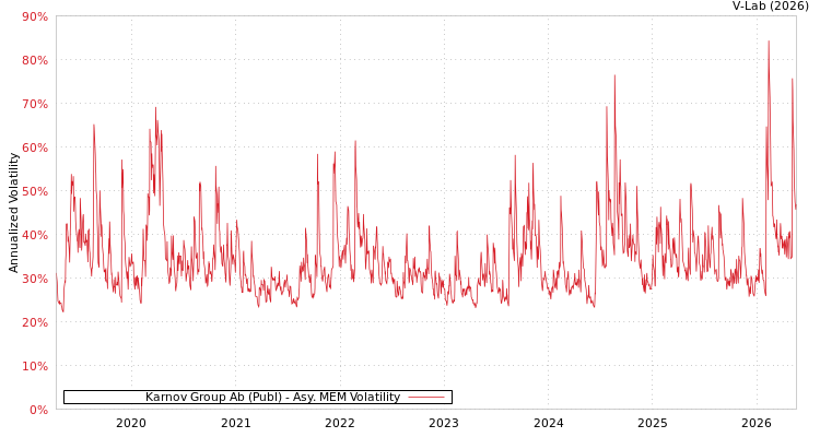 graph of Karnov Group AB AMEM