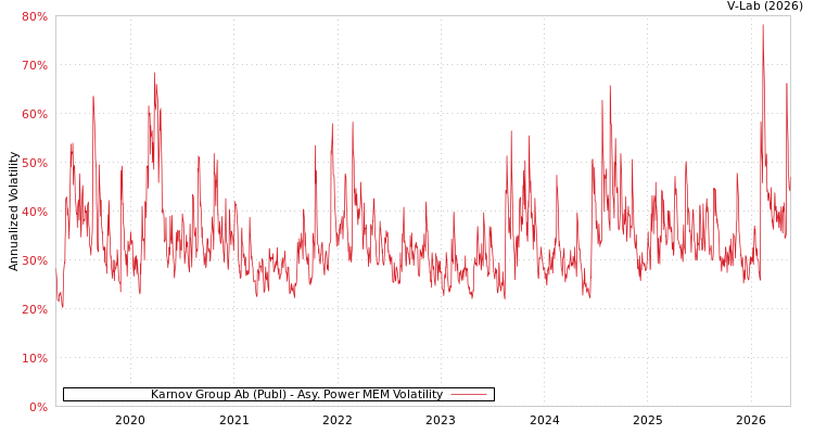 graph of Karnov Group AB APMEM