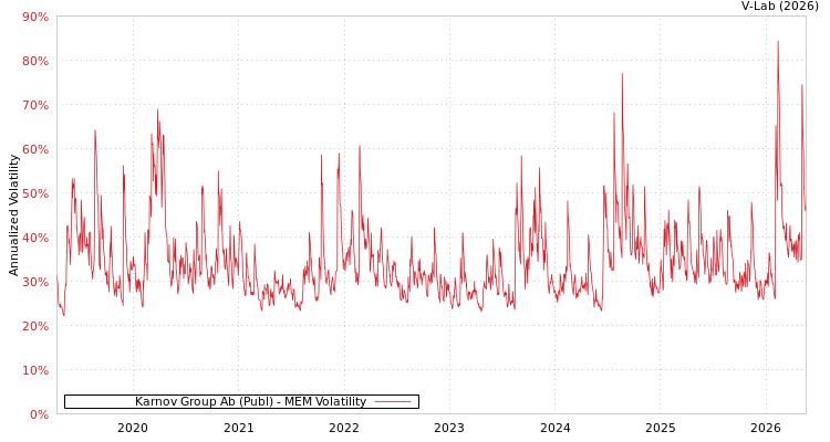 graph of Karnov Group AB MEM