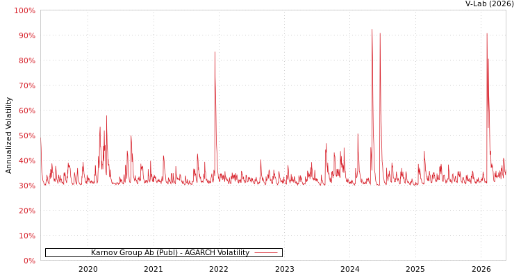 graph of Karnov Group AB AGARCH