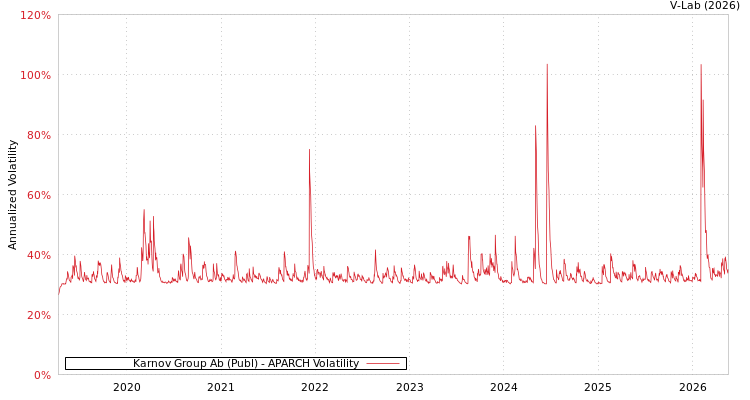 graph of Karnov Group AB APARCH