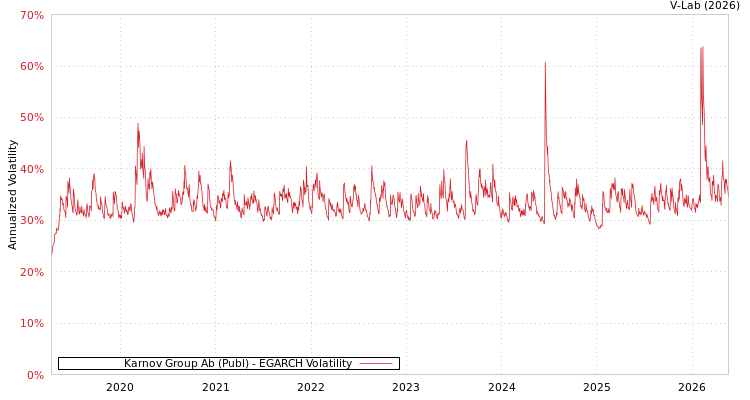 graph of Karnov Group AB EGARCH