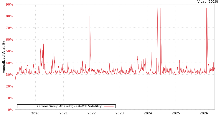 graph of Karnov Group AB GARCH