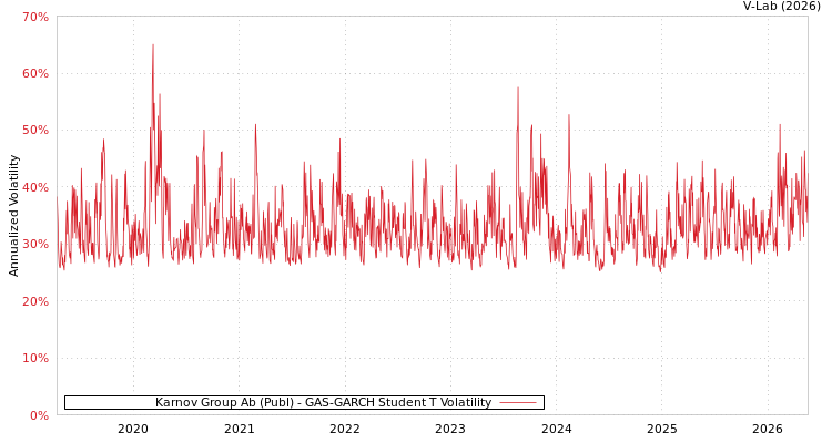 graph of Karnov Group AB GAS-GARCH-T