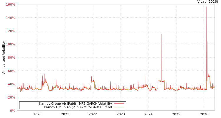 graph of Karnov Group AB MF2-GARCH