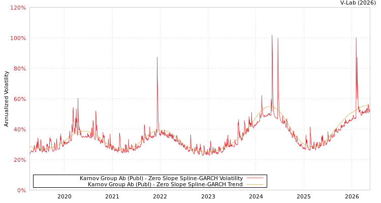 graph of Karnov Group AB S0GARCH