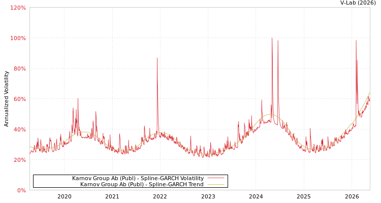 graph of Karnov Group AB SGARCH