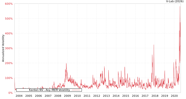 graph of Kardan NV AMEM