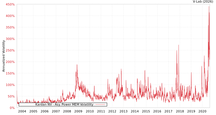 graph of Kardan NV APMEM
