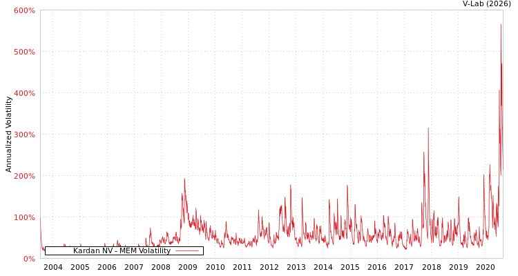 graph of Kardan NV MEM