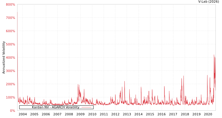 graph of Kardan NV AGARCH