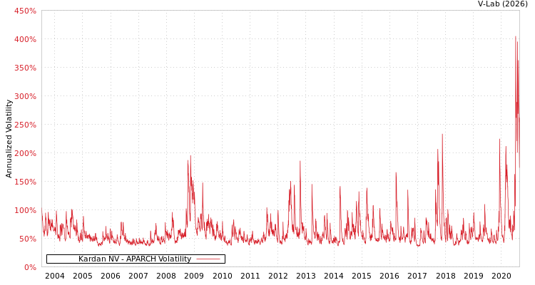 graph of Kardan NV APARCH