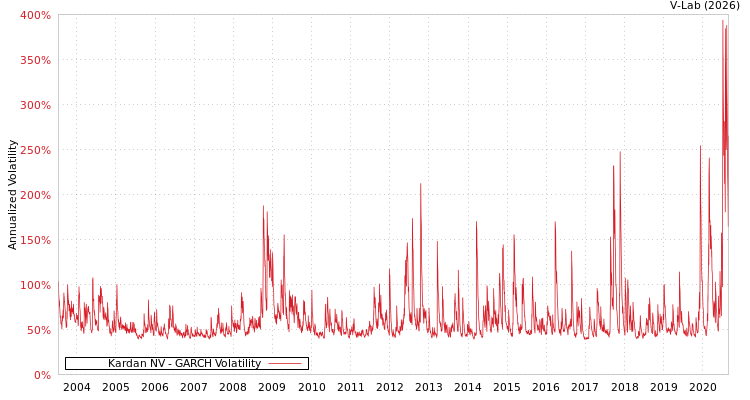 graph of Kardan NV GARCH