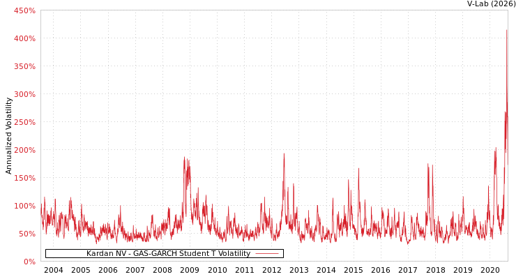 graph of Kardan NV GAS-GARCH-T