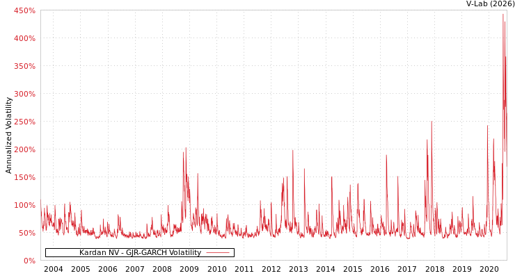 graph of Kardan NV GJR-GARCH