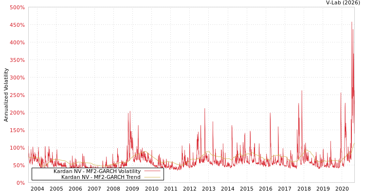 graph of Kardan NV MF2-GARCH