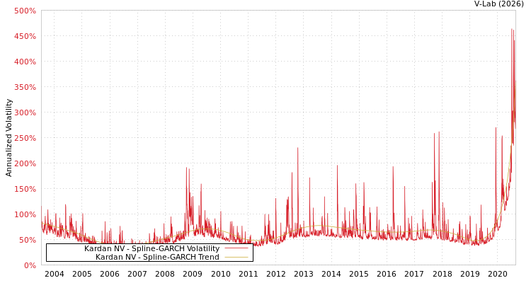 graph of Kardan NV SGARCH