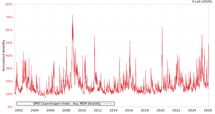 graph of OMX Copenhagen Index AMEM