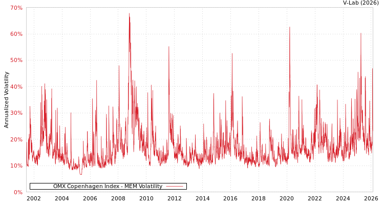 graph of OMX Copenhagen Index MEM