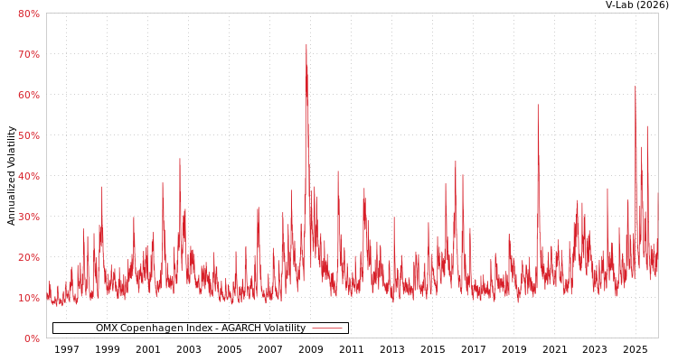 graph of OMX Copenhagen Index AGARCH