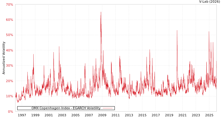 graph of OMX Copenhagen Index EGARCH