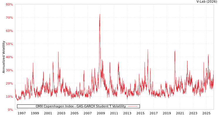 graph of OMX Copenhagen Index GAS-GARCH-T
