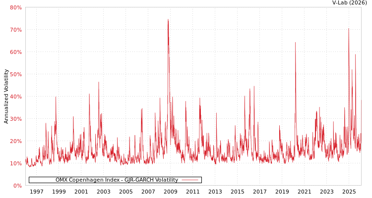 graph of OMX Copenhagen Index GJR-GARCH