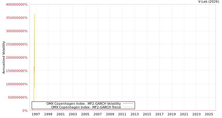 graph of OMX Copenhagen Index MF2-GARCH