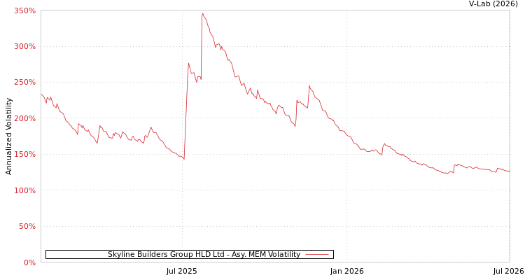 graph of Skyline Builders Group HLD Ltd AMEM