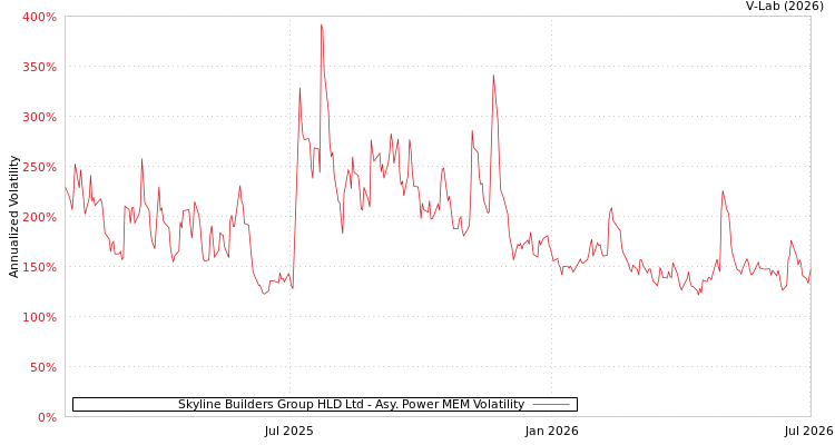graph of Skyline Builders Group HLD Ltd APMEM