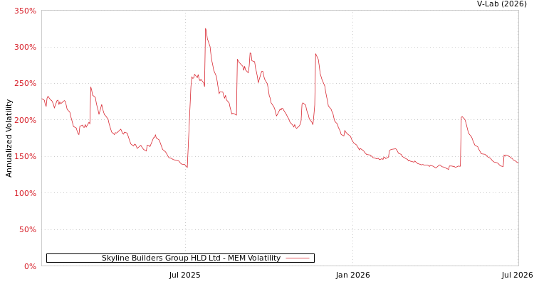 graph of Skyline Builders Group HLD Ltd MEM