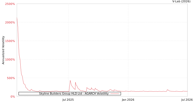 graph of Skyline Builders Group HLD Ltd AGARCH