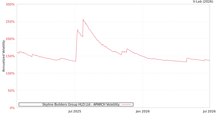graph of Skyline Builders Group HLD Ltd APARCH