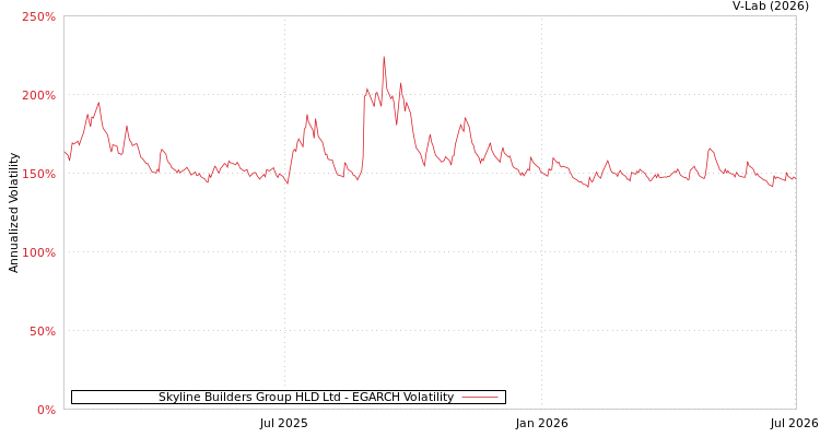 graph of Skyline Builders Group HLD Ltd EGARCH