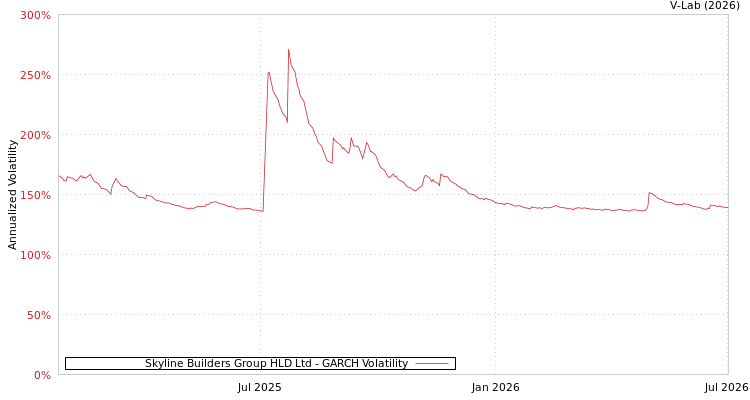 graph of Skyline Builders Group HLD Ltd GARCH