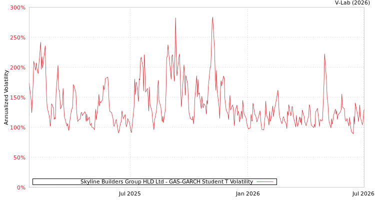 graph of Skyline Builders Group HLD Ltd GAS-GARCH-T