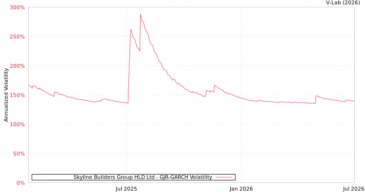 graph of Skyline Builders Group HLD Ltd GJR-GARCH