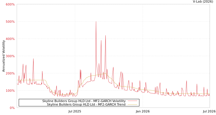 graph of Skyline Builders Group HLD Ltd MF2-GARCH