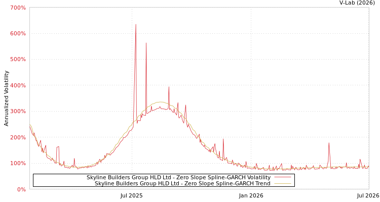 graph of Skyline Builders Group HLD Ltd S0GARCH