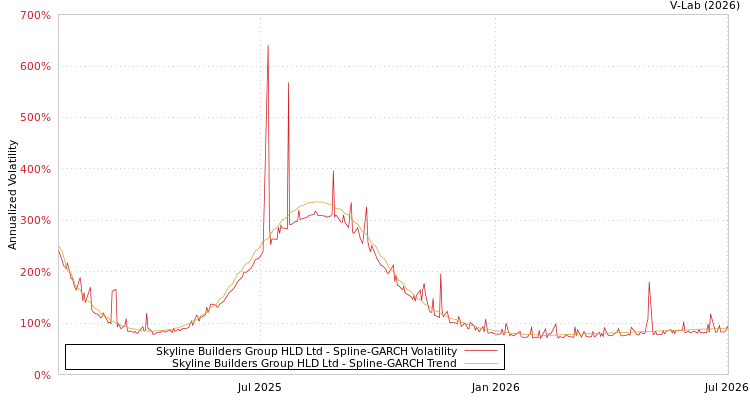 graph of Skyline Builders Group HLD Ltd SGARCH
